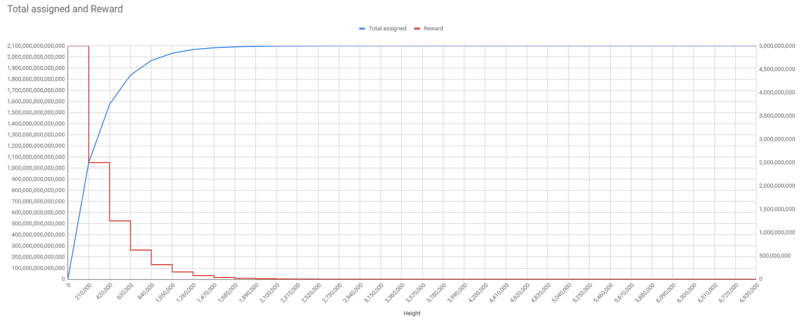 Bitcoin block subsidy halving schedule