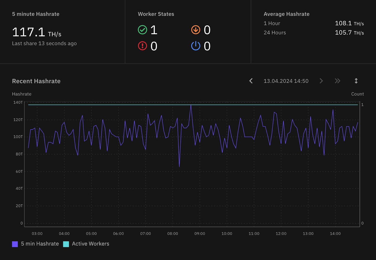 A Simple Single Worker Dashboard Sample with Braiins pool. Note the hashrate variability is due to the way hashrate is checked by the pool, but this tends to average out over longer periods to the specified rate of the machine.