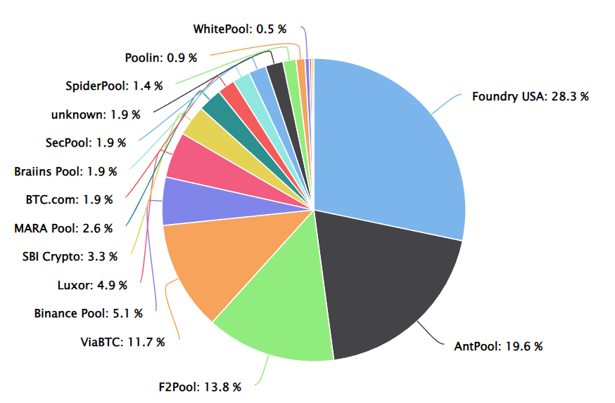 Bitcoin mining pool market-share chart